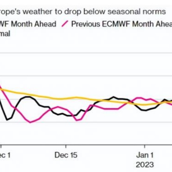 Nel mese di dicembre la temperatura è scesa drasticamente e il prezzo del gas naturale in Europa è aumentato di oltre il 10%.